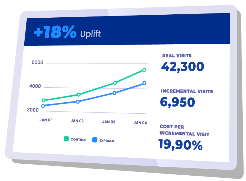 Mofiler Footfall Attribution dashboard screenshot